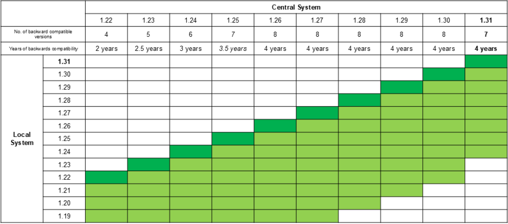 Zentrales System AMS CI-Suite V1.31 kompatibel zu lokalem System 1.24