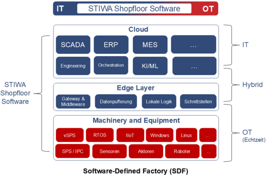 Moderne Software-Defined Factory mit Hybrid Edge Layer und Cloud-First-Ansatz