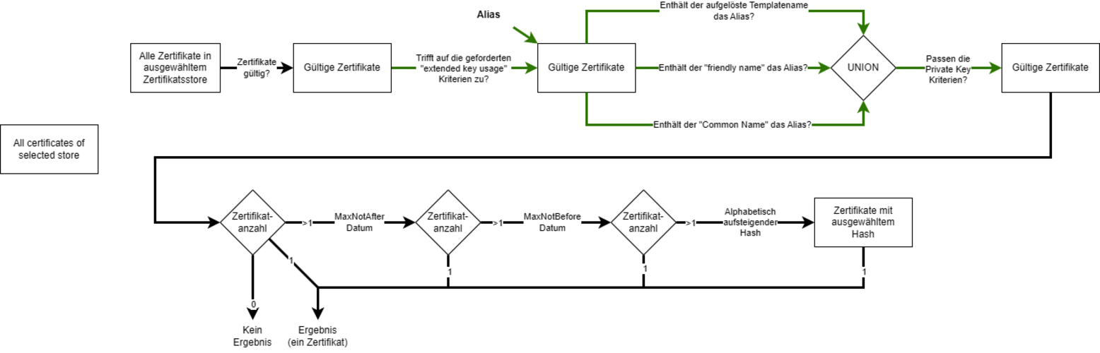 Abbildung 1: Übersicht über das WCSL-Filter- und Auswahlverfahren. Abbildung 1: Übersicht über das WCSL-Filter- und Auswahlverfahren.