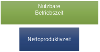Produktionszeit und Netto-Produktionszeit für die Qualitätsrate in der OEE 