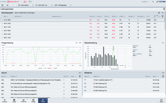  Dashboard zeigt Maschinenstatus, KPIs, Alarme und Performance in Echtzeit an.