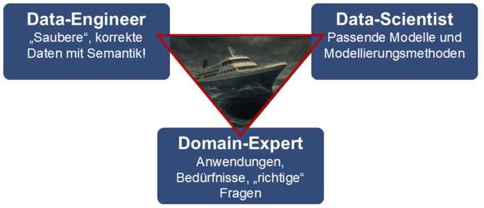 Das Bermuda-Dreieck der Industrie-KI verschlingt Budgets und Ressourcen.