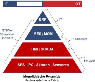 Pyramide zur Visualisierung der Architektur der Hardware-Defined Factory.