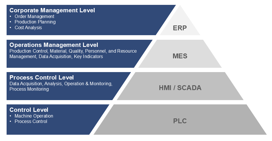 Automation pyramid with explanation of the levels