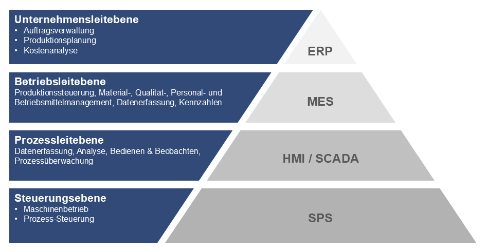 Automatisierungspyramide mit Erläuterung der Ebenen