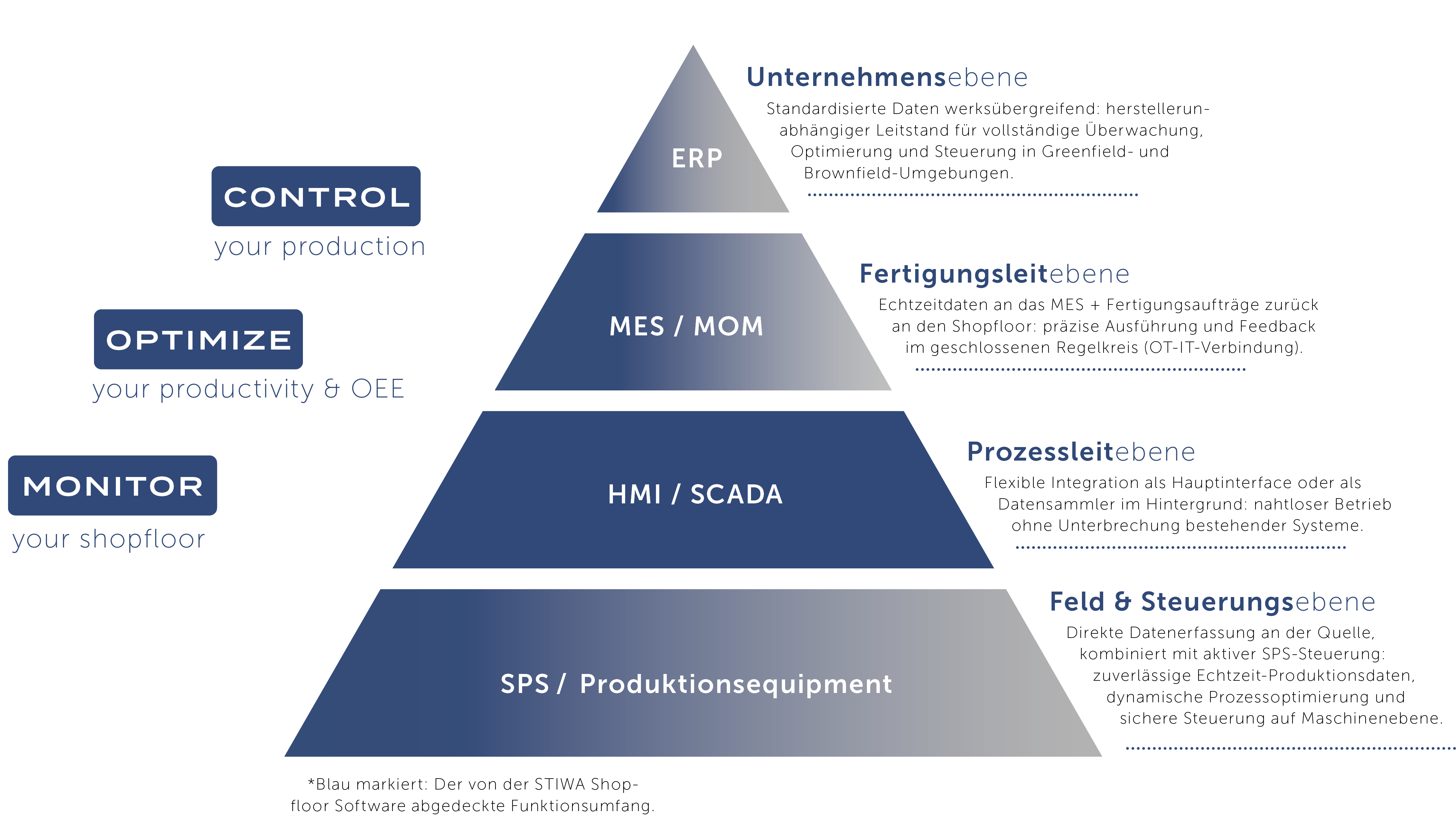 Automatisierungspyramide mit SPS, HMI, SCADA, MES, MOM und ERP über alle Ebenen der Produktion hinweg.