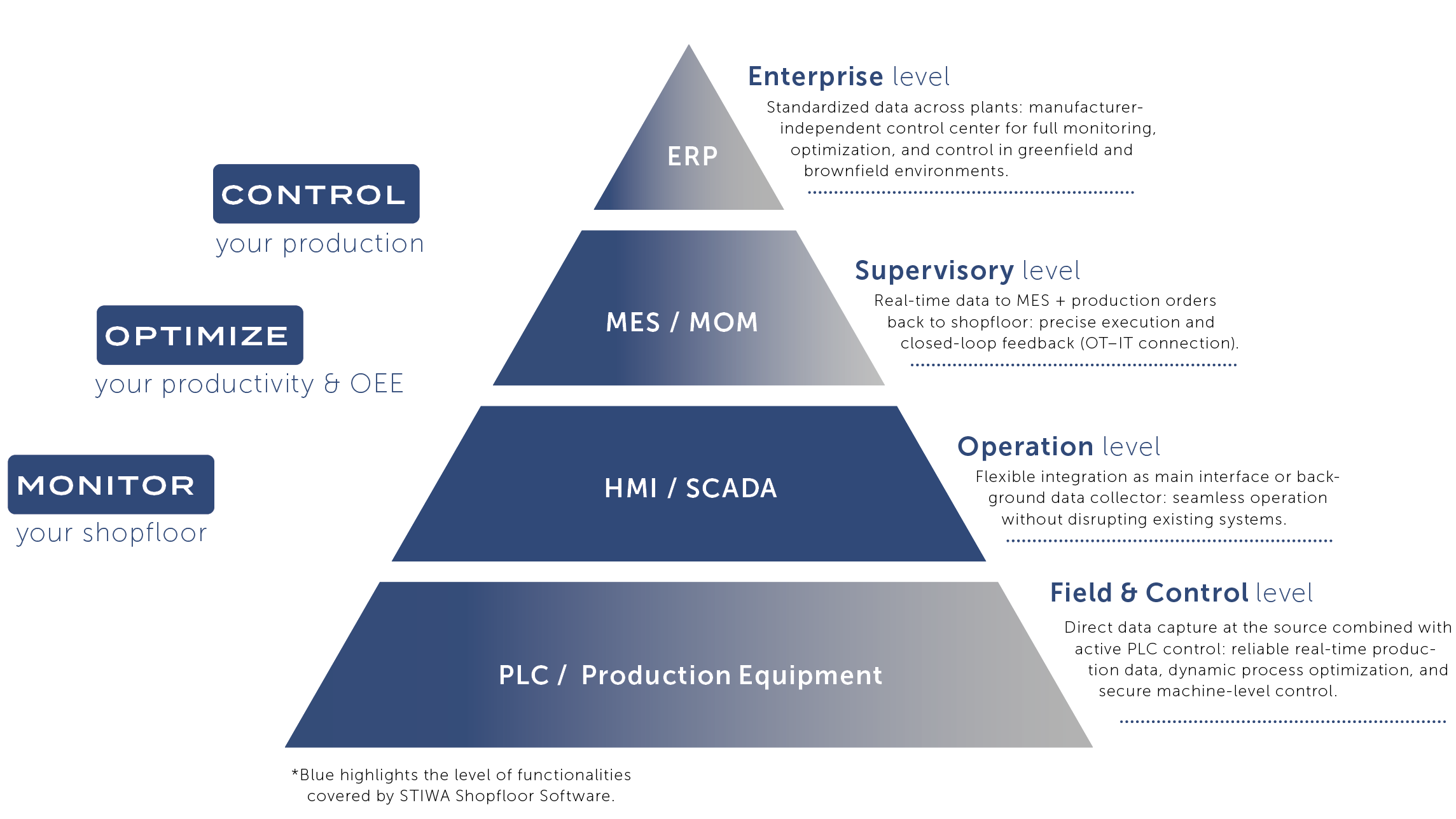 Manufacturing automation pyramid showing PLCs, HMI, SCADA, MES, MOM, and ERP systems connected across all production levels.