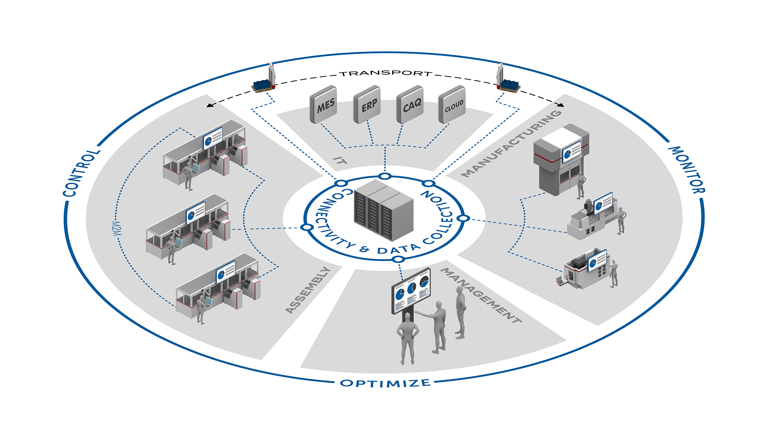 System zur Verbindung von: Produktion, Logistik, Qualität.