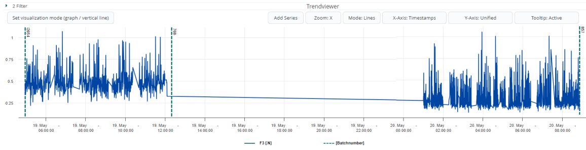 Anzeige alphanumerischer Werte